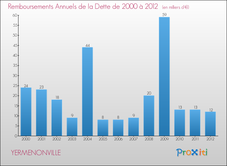 Evolution de l'annuité de la dette pour la commune de YERMENONVILLE de 2000 à 2012 Annuités de la dette pour YERMENONVILLE de 2000 à 2012