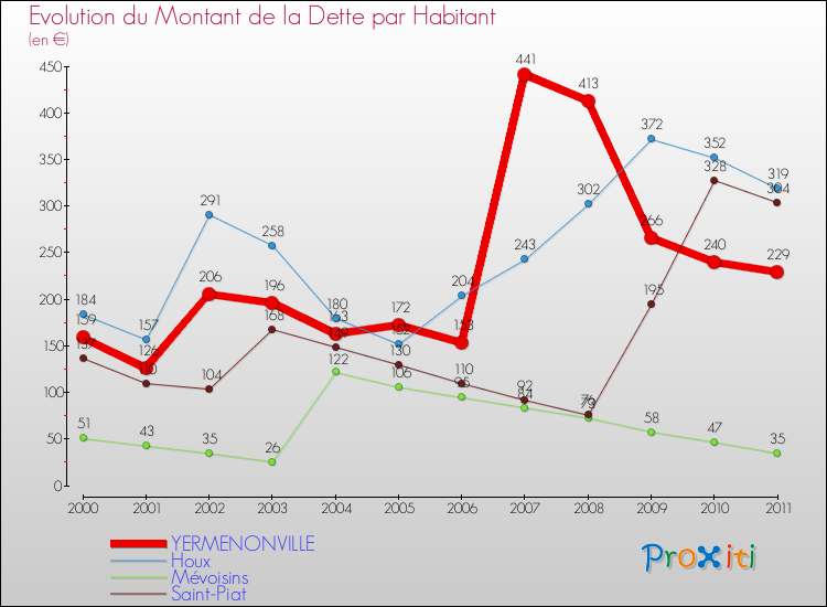 Evolution de la dette par habitant pour la commune de YERMENONVILLE et les communes proches Comparaison de la dette par habitant pour YERMENONVILLE et les communes voisines