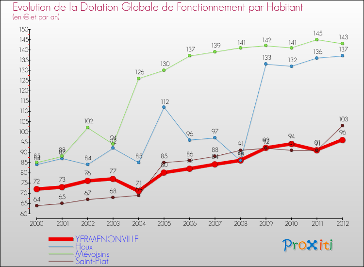 Evolution et montant de la dotation globale de fonctionnement par Habitant pour YERMENONVILLE et les communes proches Comparaison des dotations globales de fonctionnement par habitant pour YERMENONVILLE et les communes voisines