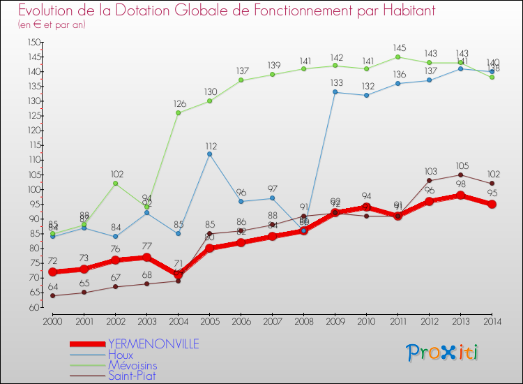 Evolution et montant de la dotation globale de fonctionnement par Habitant pour YERMENONVILLE et les communes proches de 2000 à 2014. Comparaison des dotations globales de fonctionnement par habitant pour YERMENONVILLE et les communes voisines de 2000 à 2014.
