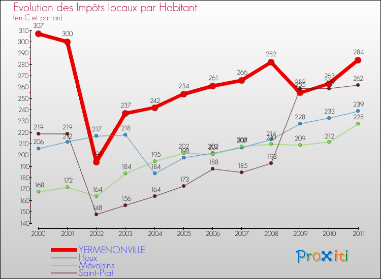 Evolution et montant des impôts locaux par Habitant pour YERMENONVILLE et les communes proches Comparaison des impôts locaux par habitant pour YERMENONVILLE et les communes voisines