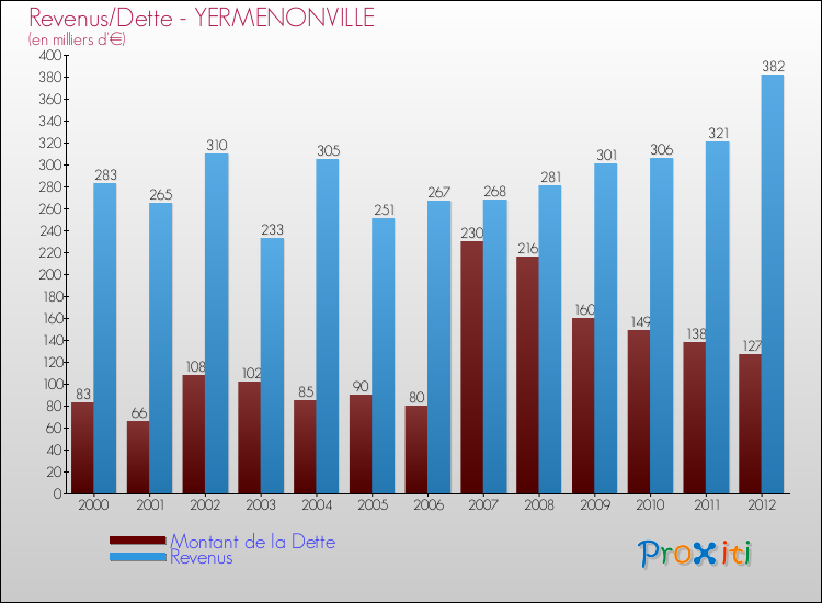 Evolution comparée de la dette et des revenus pour la commune de YERMENONVILLE de 2000 à 2012 Comparaison de la dette et des revenus pour YERMENONVILLE de 2000 à 2012