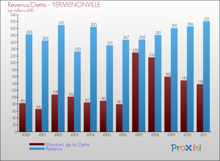 Evolution comparée de la dette et des revenus pour la commune de YERMENONVILLE de 2000 à 2011 Comparaison de la dette et des revenus pour YERMENONVILLE de 2000 à 2011