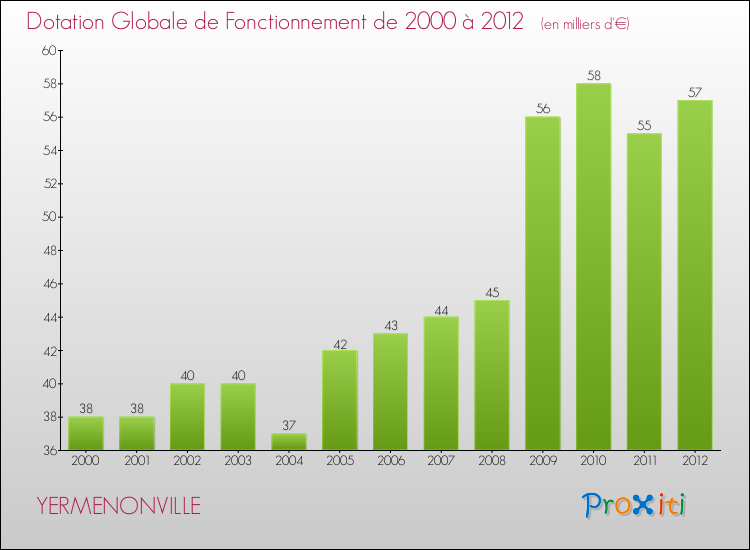 Evolution du montant de la Dotation Globale de Fonctionnement pour la commune de YERMENONVILLE de 2000 à 2012 Evolution du montant de la Dotation Globale de Fonctionnement pour YERMENONVILLE de 2000 à 2012