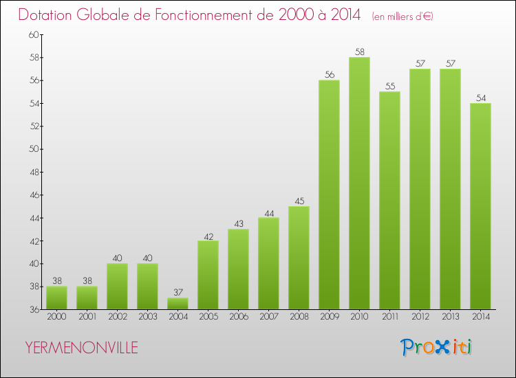 Evolution du montant de la Dotation Globale de Fonctionnement pour la commune de YERMENONVILLE de 2000 à 2014 Evolution du montant de la Dotation Globale de Fonctionnement pour YERMENONVILLE de 2000 à 2014