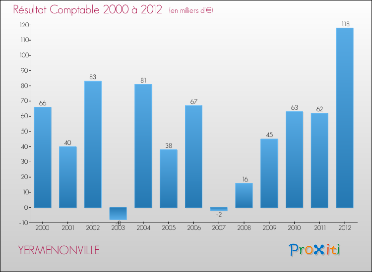 Evolution du résultat comptable pour la commune de YERMENONVILLE de 2000 à 2012 Evolution du résultat comptable pour YERMENONVILLE de 2000 à 2012