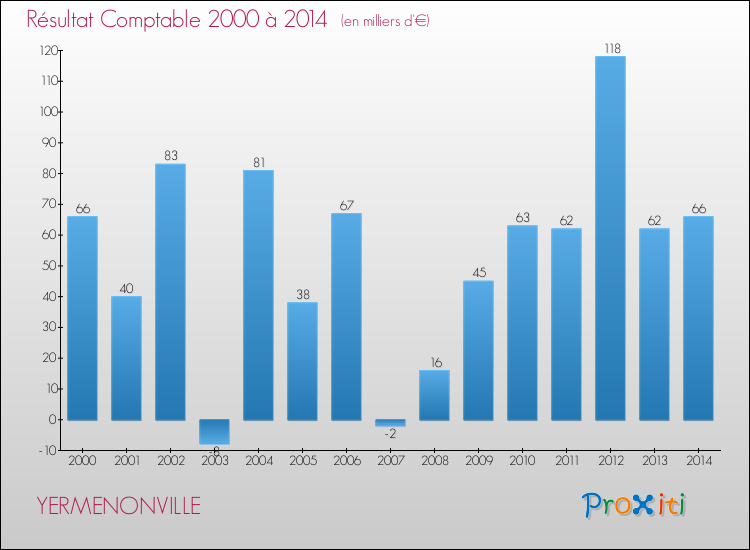 Evolution du résultat comptable pour la commune de YERMENONVILLE de 2000 à 2014 Evolution du résultat comptable pour YERMENONVILLE de 2000 à 2014