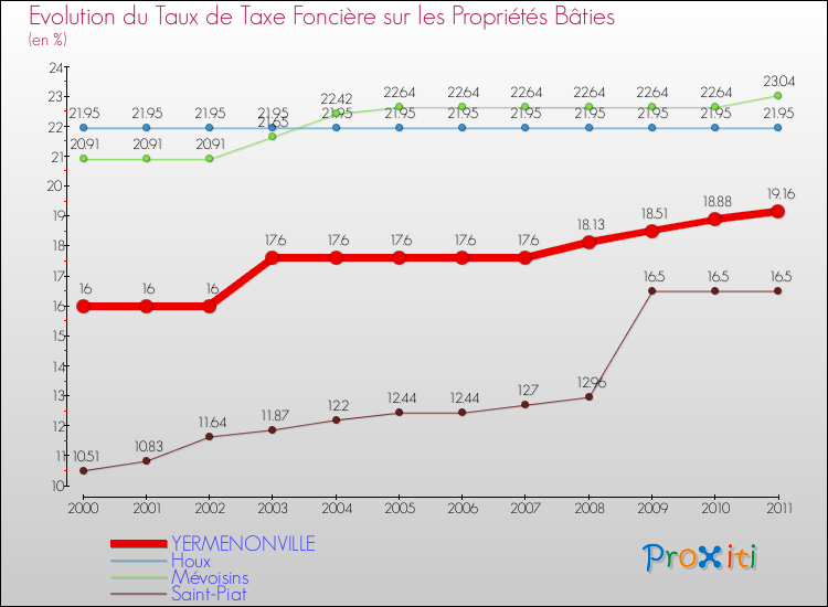 Evolution du taux de la taxe foncière sur le bati pour YERMENONVILLE et les communes proches Comparaison des taux de taxe foncière sur le bati pour YERMENONVILLE et les communes voisines