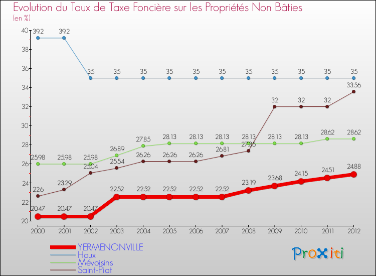 Evolution du taux de la taxe foncière sur les immeubles et terrains non batis pour YERMENONVILLE et les communes proches de 2000 à 2012 Comparaison des taux de la taxe foncière sur les immeubles et terrains non batis pour YERMENONVILLE et les communes voisines de 2000 à 2012