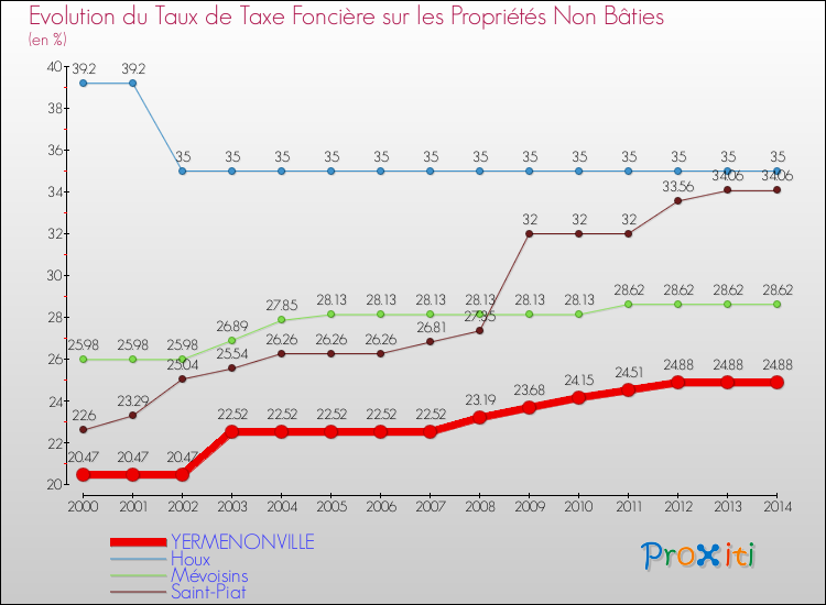 Evolution du taux de la taxe foncière sur les immeubles et terrains non batis pour YERMENONVILLE et les communes proches de 2000 à 2014 Comparaison des taux de la taxe foncière sur les immeubles et terrains non batis pour YERMENONVILLE et les communes voisines de 2000 à 2014