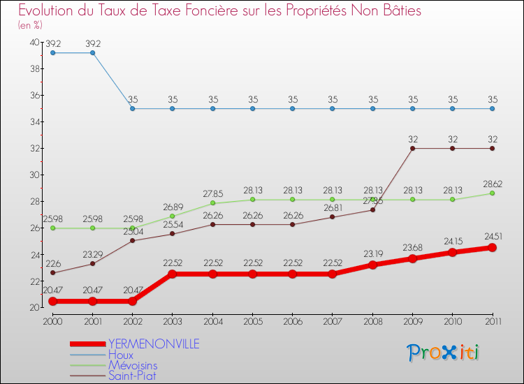 Evolution du taux de la taxe foncière sur les immeubles et terrains non batis pour YERMENONVILLE et les communes proches Comparaison des taux de la taxe foncière sur les immeubles et terrains non batis pour YERMENONVILLE et les communes voisines