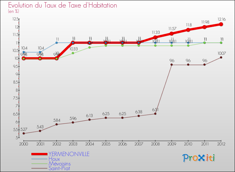 Evolution du taux de la taxe d'habitation pour YERMENONVILLE et les communes proches Comparaison des taux de la taxe d'habitation pour YERMENONVILLE et les communes voisines