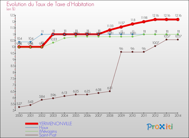 Evolution du taux de la taxe d'habitation pour YERMENONVILLE et les communes proches de 2000 à 2014 Comparaison des taux de la taxe d'habitation pour YERMENONVILLE et les communes voisines de 2000 à 2014