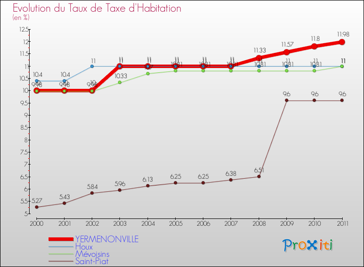 Evolution du taux de la taxe d'habitation pour YERMENONVILLE et les communes proches Comparaison des taux de la taxe d'habitation pour YERMENONVILLE et les communes voisines