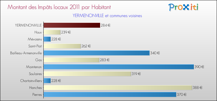 Montant des impôts locaux par Habitant pour YERMENONVILLE et les communes proches Comparaison des impôts locaux par habitant pour YERMENONVILLE et les communes voisines