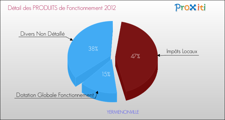 Décomposition du Budget de Fonctionnement 2012 de la commune de YERMENONVILLE Budget de Fonctionnement 2012 pour la commune de YERMENONVILLE