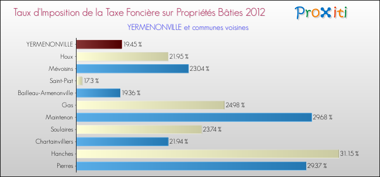 Taux d'imposition de la taxe foncière sur le bati 2012 pour YERMENONVILLE et les communes proches Comparaison des taux d'imposition de la taxe foncière sur le bati 2012 pour YERMENONVILLE et les communes voisines