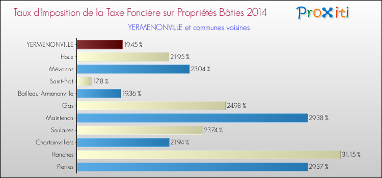 Taux d'imposition de la taxe foncière sur le bati 2014 pour YERMENONVILLE et les communes proches Comparaison des taux d'imposition de la taxe foncière sur le bati 2014 pour YERMENONVILLE et les communes voisines