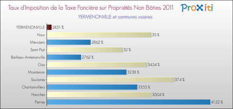 Taux d'imposition de la taxe foncière sur les immeubles et terrains non batis 2011 pour YERMENONVILLE et les communes proches Comparaison des taux d'imposition de la taxe foncière sur les immeubles et terrains non batis 2011 pour YERMENONVILLE et les communes voisines