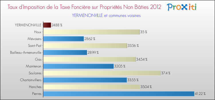 Taux d'imposition de la taxe foncière sur les immeubles et terrains non batis 2012 pour YERMENONVILLE et les communes proches Comparaison des taux d'imposition de la taxe foncière sur les immeubles et terrains non batis 2012 pour YERMENONVILLE et les communes voisines