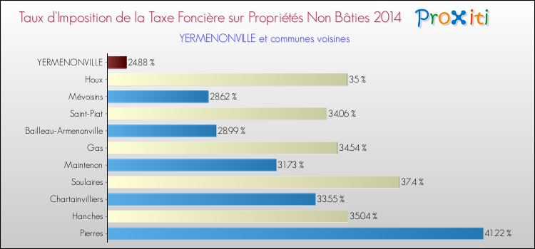 Taux d'imposition de la taxe foncière sur les immeubles et terrains non batis 2014 pour YERMENONVILLE et les communes proches Comparaison des taux d'imposition de la taxe foncière sur les immeubles et terrains non batis 2014 pour YERMENONVILLE et les communes voisines