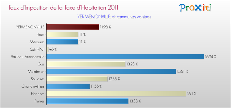 Taux d'imposition de la taxe d'habitation 2011 pour YERMENONVILLE et les communes proches Comparaison des taux d'imposition de la taxe d'habitation 2011 pour YERMENONVILLE et les communes voisines