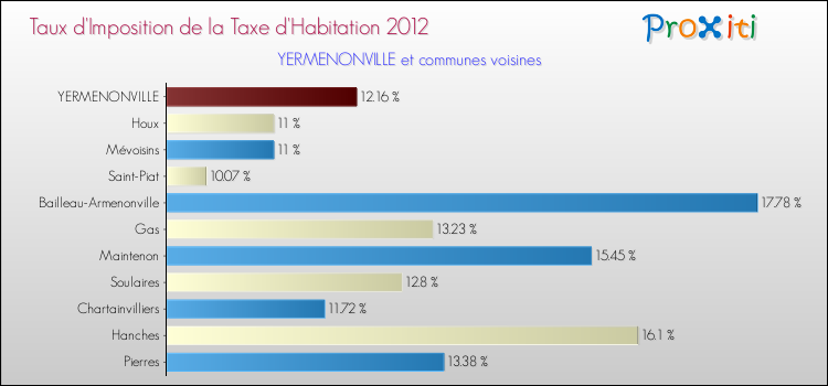 Taux d'imposition de la taxe d'habitation 2012 pour YERMENONVILLE et les communes proches Comparaison des taux d'imposition de la taxe d'habitation 2012 pour YERMENONVILLE et les communes voisines