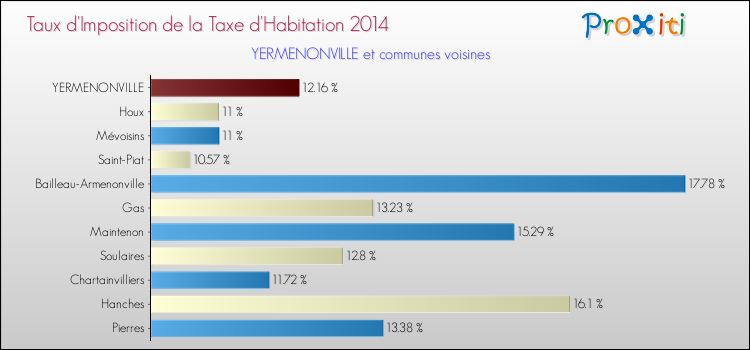 Taux d'imposition de la taxe d'habitation 2014 pour YERMENONVILLE et les communes proches Comparaison des taux d'imposition de la taxe d'habitation 2014 pour YERMENONVILLE et les communes voisines