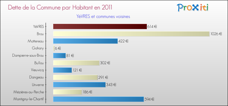 Dette par habitant de la commune en 2011 pour YèVRES et les communes proches Comparaison de la dette par habitant de la commune en 2011 pour YèVRES et les communes voisines
