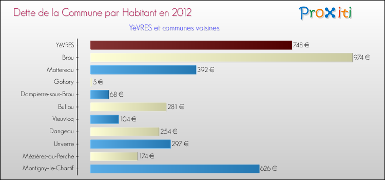 Dette par habitant de la commune en 2012 pour YèVRES et les communes proches Comparaison de la dette par habitant de la commune en 2012 pour YèVRES et les communes voisines