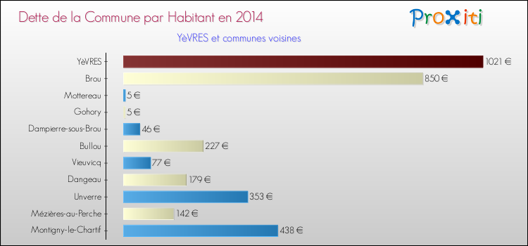 Dette par habitant de la commune en 2014 pour YèVRES et les communes proches Comparaison de la dette par habitant de la commune en 2014 pour YèVRES et les communes voisines