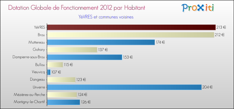 Montant des dotations globales de fonctionnement DGF par Habitant pour YèVRES et les communes proches Comparaison des des dotations globales de fonctionnement DGF par habitant pour YèVRES et les communes voisines