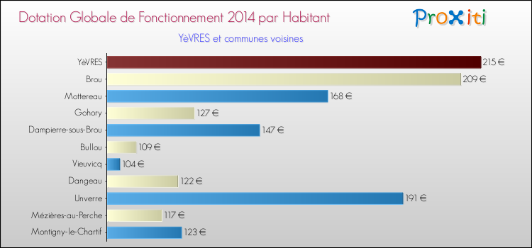 Montant des dotations globales de fonctionnement DGF par Habitant pour YèVRES et les communes proches en 2014. Comparaison des des dotations globales de fonctionnement DGF par habitant pour YèVRES et les communes voisines en 2014.
