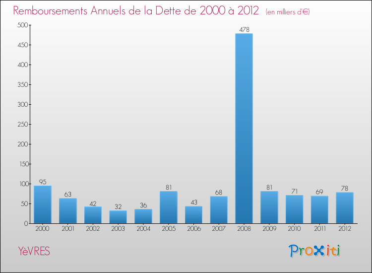 Evolution de l'annuité de la dette pour la commune de YèVRES de 2000 à 2012 Annuités de la dette pour YèVRES de 2000 à 2012