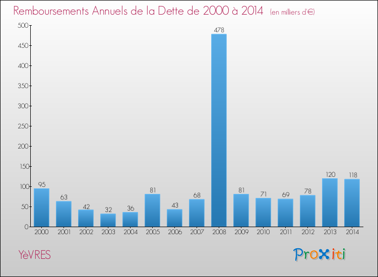 Evolution de l'annuité de la dette pour la commune de YèVRES de 2000 à 2014 Annuités de la dette pour YèVRES de 2000 à 2014
