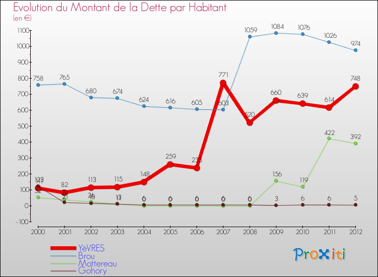 Evolution de la dette par habitant pour la commune de YèVRES et les communes proches de 2000 à 2012 Comparaison de la dette par habitant pour YèVRES et les communes voisines de 2000 à 2012