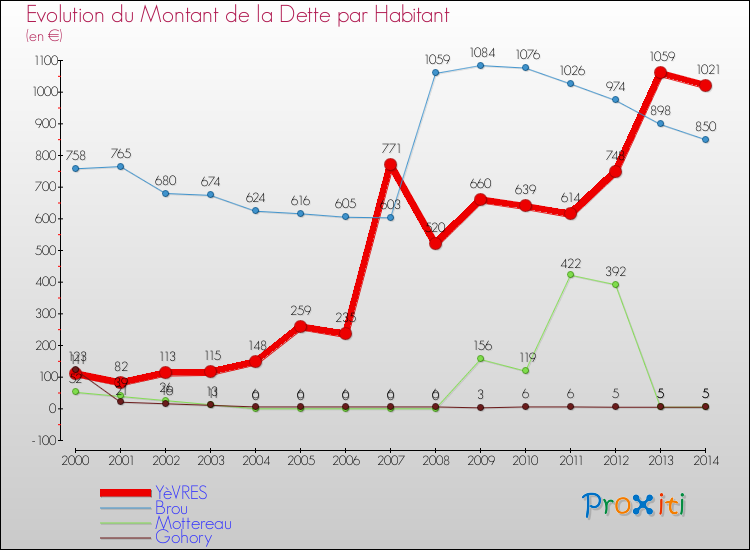 Evolution de la dette par habitant pour la commune de YèVRES et les communes proches de 2000 à 2014 Comparaison de la dette par habitant pour YèVRES et les communes voisines de 2000 à 2014
