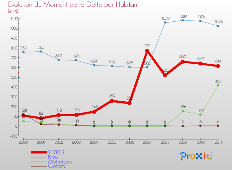 Evolution de la dette par habitant pour la commune de YèVRES et les communes proches Comparaison de la dette par habitant pour YèVRES et les communes voisines