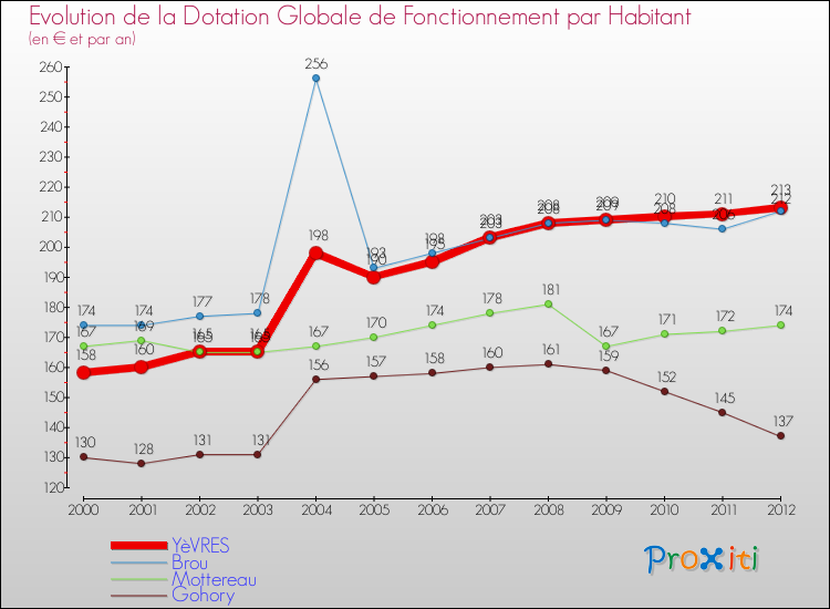 Evolution et montant de la dotation globale de fonctionnement par Habitant pour YèVRES et les communes proches Comparaison des dotations globales de fonctionnement par habitant pour YèVRES et les communes voisines