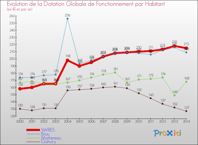 Evolution et montant de la dotation globale de fonctionnement par Habitant pour YèVRES et les communes proches de 2000 à 2014. Comparaison des dotations globales de fonctionnement par habitant pour YèVRES et les communes voisines de 2000 à 2014.