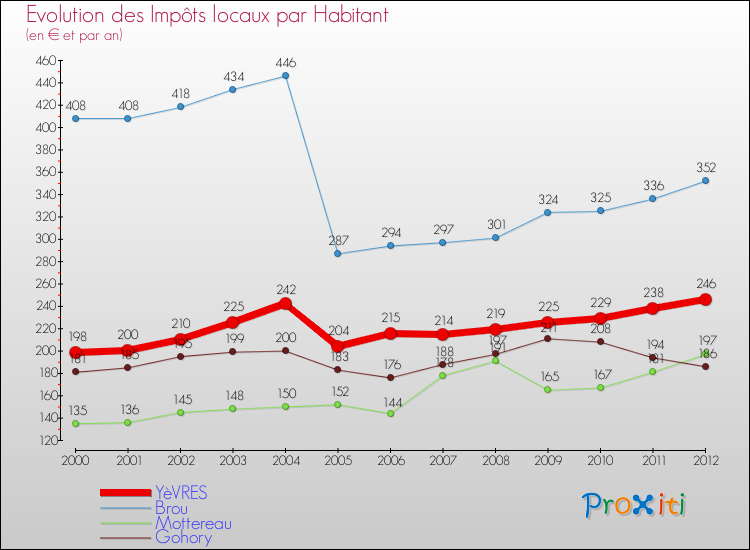 Evolution et montant des impôts locaux par Habitant pour YèVRES et les communes proches Comparaison des impôts locaux par habitant pour YèVRES et les communes voisines