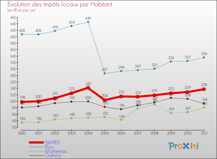 Evolution et montant des impôts locaux par Habitant pour YèVRES et les communes proches Comparaison des impôts locaux par habitant pour YèVRES et les communes voisines