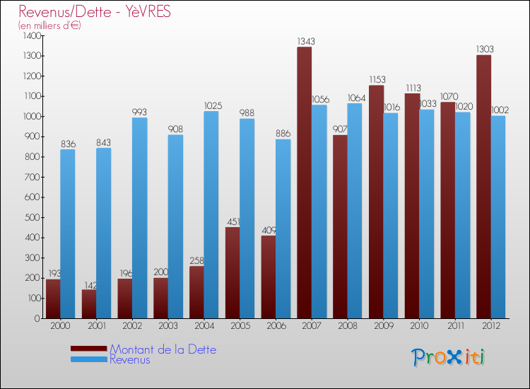 Evolution comparée de la dette et des revenus pour la commune de YèVRES de 2000 à 2012 Comparaison de la dette et des revenus pour YèVRES de 2000 à 2012