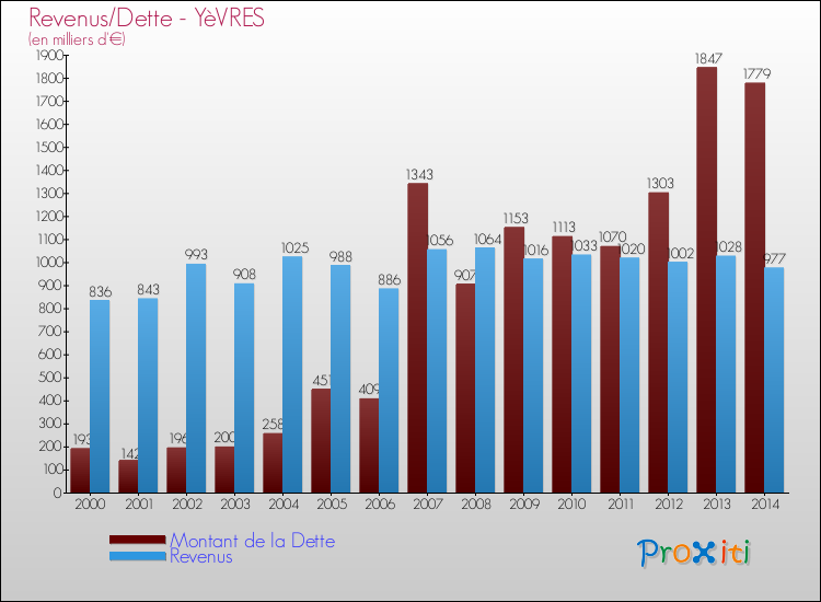 Evolution comparée de la dette et des revenus pour la commune de YèVRES de 2000 à 2014 Comparaison de la dette et des revenus pour YèVRES de 2000 à 2014