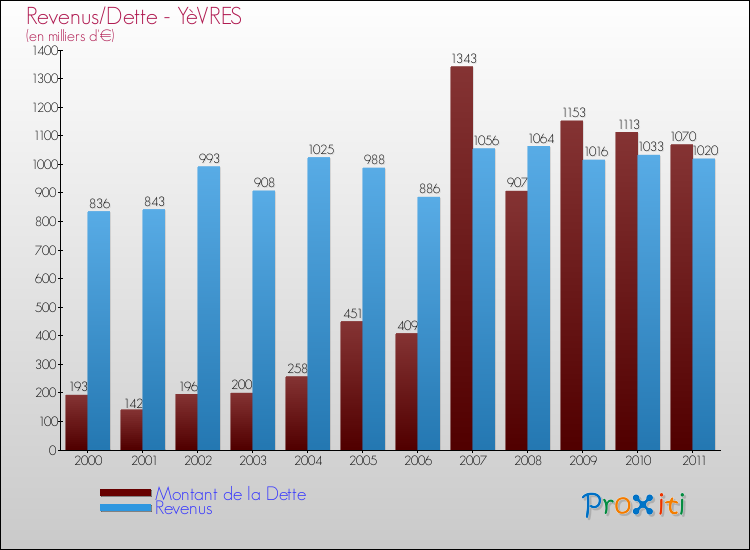 Evolution comparée de la dette et des revenus pour la commune de YèVRES de 2000 à 2011 Comparaison de la dette et des revenus pour YèVRES de 2000 à 2011
