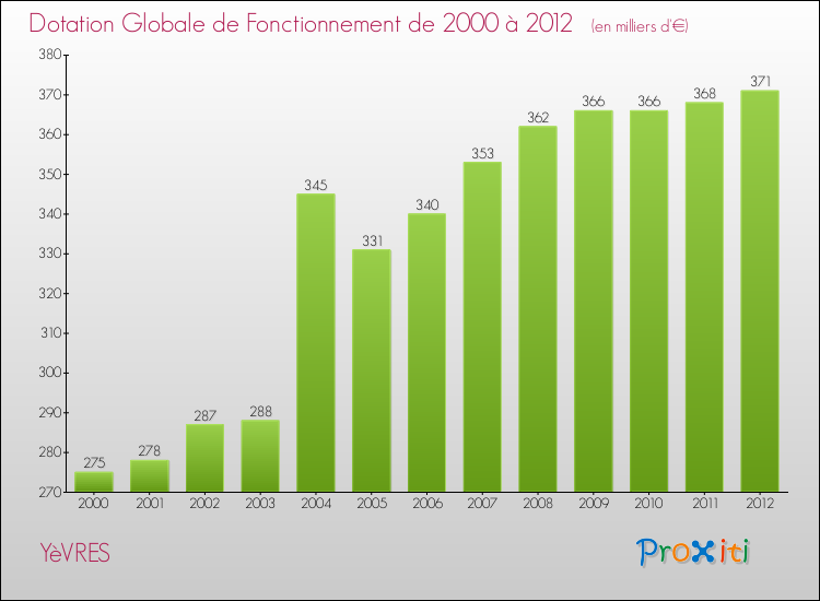 Evolution du montant de la Dotation Globale de Fonctionnement pour la commune de YèVRES de 2000 à 2012 Evolution du montant de la Dotation Globale de Fonctionnement pour YèVRES de 2000 à 2012