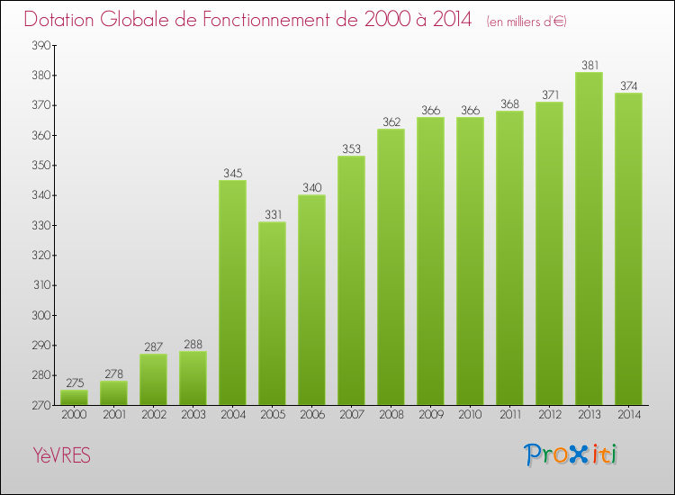 Evolution du montant de la Dotation Globale de Fonctionnement pour la commune de YèVRES de 2000 à 2014 Evolution du montant de la Dotation Globale de Fonctionnement pour YèVRES de 2000 à 2014