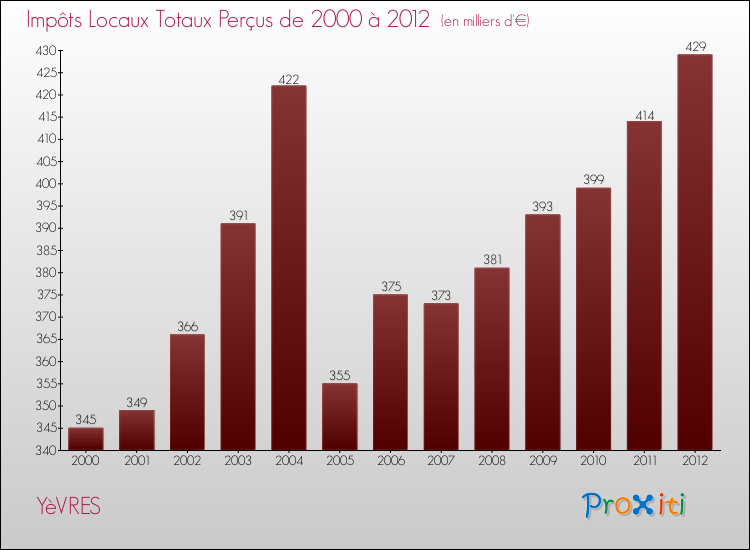 Evolution des Impôts Locaux pour la commune de YèVRES de 2000 à 2012 Evolution des Impôts Locaux pour YèVRES de 2000 à 2012