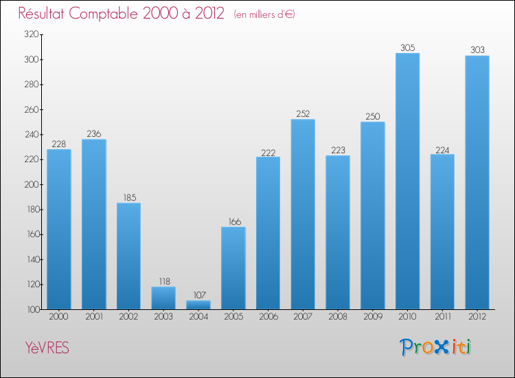 Evolution du résultat comptable pour la commune de YèVRES de 2000 à 2012 Evolution du résultat comptable pour YèVRES de 2000 à 2012
