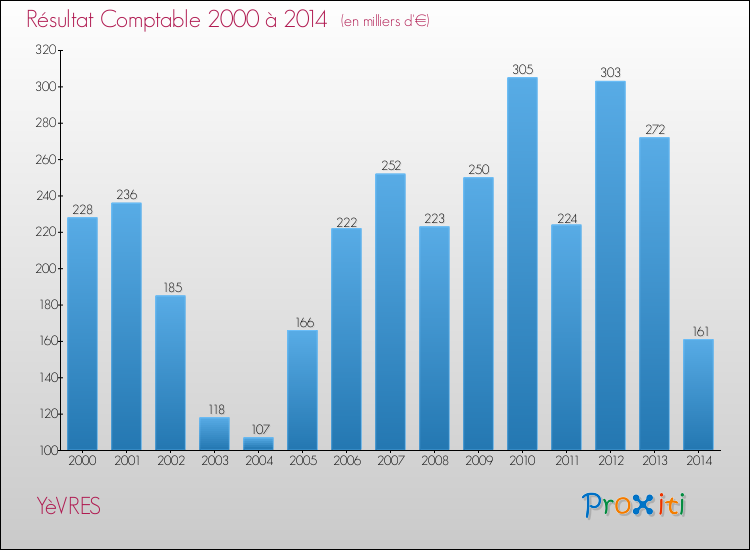 Evolution du résultat comptable pour la commune de YèVRES de 2000 à 2014 Evolution du résultat comptable pour YèVRES de 2000 à 2014